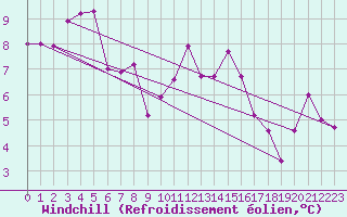 Courbe du refroidissement olien pour Saint-Nazaire (44)