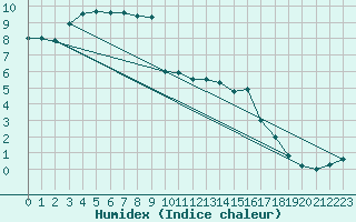 Courbe de l'humidex pour Elsenborn (Be)