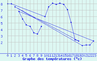 Courbe de tempratures pour Tibenham Airfield