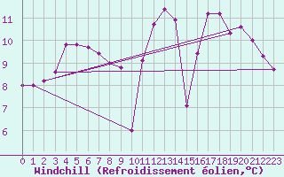 Courbe du refroidissement olien pour Chailles (41)