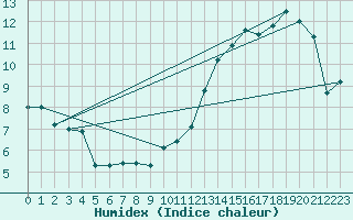 Courbe de l'humidex pour Grand Manan Sar