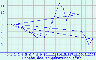 Courbe de tempratures pour La Rochepot (21)