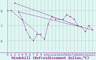 Courbe du refroidissement olien pour Boulogne (62)