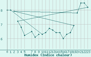 Courbe de l'humidex pour Fair Isle