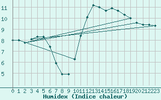 Courbe de l'humidex pour Angoulme - Brie Champniers (16)