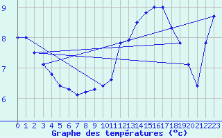 Courbe de tempratures pour Lahas (32)