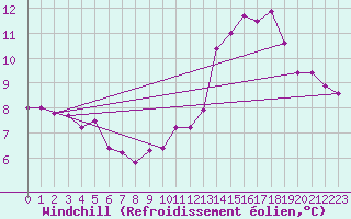 Courbe du refroidissement olien pour Saint-Romain-de-Colbosc (76)