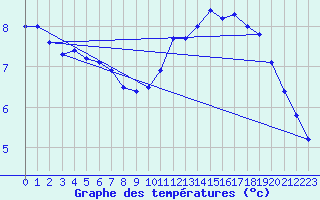 Courbe de tempratures pour Pointe de Chassiron (17)