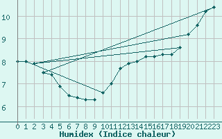 Courbe de l'humidex pour Camborne