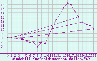 Courbe du refroidissement olien pour Forceville (80)