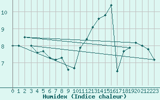 Courbe de l'humidex pour Cap Gris-Nez (62)