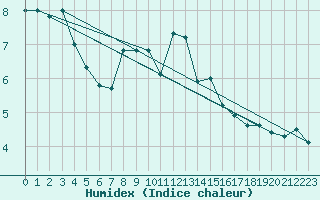 Courbe de l'humidex pour Saint-Girons (09)