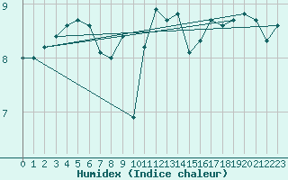 Courbe de l'humidex pour Ouessant (29)