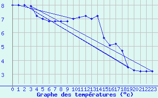 Courbe de tempratures pour Bad Salzuflen