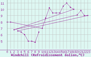 Courbe du refroidissement olien pour Chlef