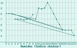 Courbe de l'humidex pour Lecce