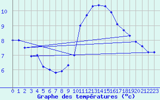 Courbe de tempratures pour Leibstadt