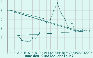 Courbe de l'humidex pour Braganca