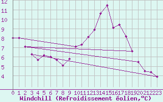 Courbe du refroidissement olien pour Langres (52) 