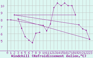 Courbe du refroidissement olien pour Ciudad Real (Esp)