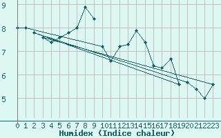 Courbe de l'humidex pour Piotta