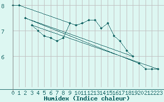 Courbe de l'humidex pour Payerne (Sw)