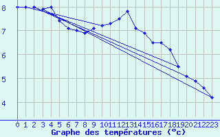 Courbe de tempratures pour Luedenscheid