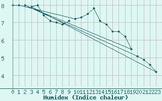 Courbe de l'humidex pour Luedenscheid