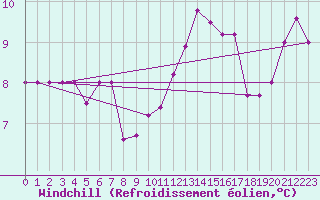 Courbe du refroidissement olien pour Pointe de Chassiron (17)