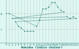 Courbe de l'humidex pour Souprosse (40)