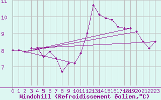 Courbe du refroidissement olien pour Angoulme - Brie Champniers (16)