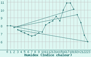 Courbe de l'humidex pour Angers-Beaucouz (49)