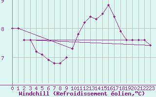 Courbe du refroidissement olien pour Blus (40)