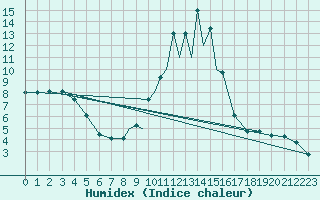 Courbe de l'humidex pour La Seo d'Urgell
