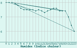Courbe de l'humidex pour Thorshavn