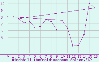 Courbe du refroidissement olien pour Comodoro Rivadavia Aerodrome
