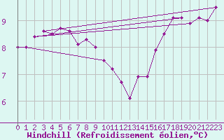 Courbe du refroidissement olien pour Tours (37)