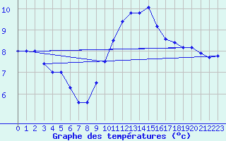 Courbe de tempratures pour Bailleul-Le-Soc (60)