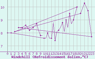 Courbe du refroidissement olien pour Scilly - Saint Mary