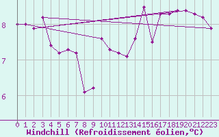 Courbe du refroidissement olien pour Nevers (58)