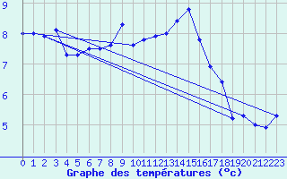 Courbe de tempratures pour Bouveret