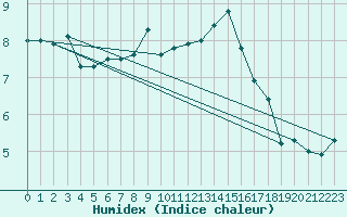 Courbe de l'humidex pour Bouveret