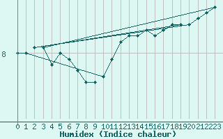 Courbe de l'humidex pour Vardo Ap