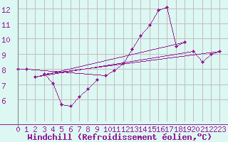 Courbe du refroidissement olien pour Bridel (Lu)