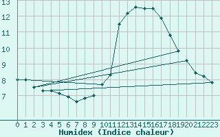 Courbe de l'humidex pour Guadalajara