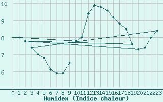 Courbe de l'humidex pour Saint-Julien-en-Quint (26)