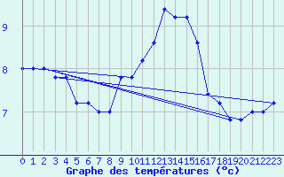 Courbe de tempratures pour Capo Caccia