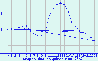 Courbe de tempratures pour Grandfresnoy (60)