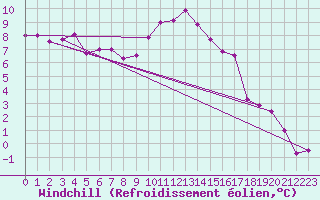 Courbe du refroidissement olien pour Kikinda