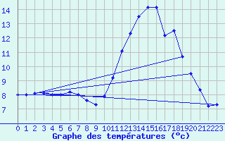 Courbe de tempratures pour Saint-Dizier (52)